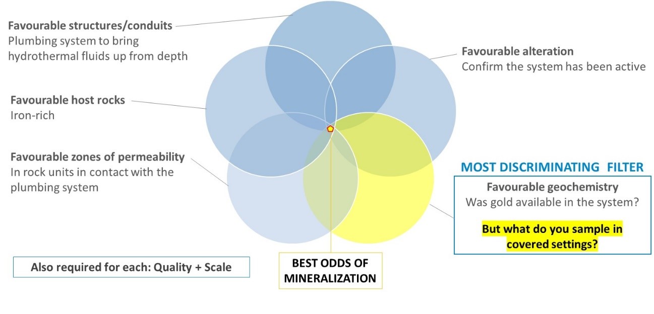 Best odds of mineralization chart