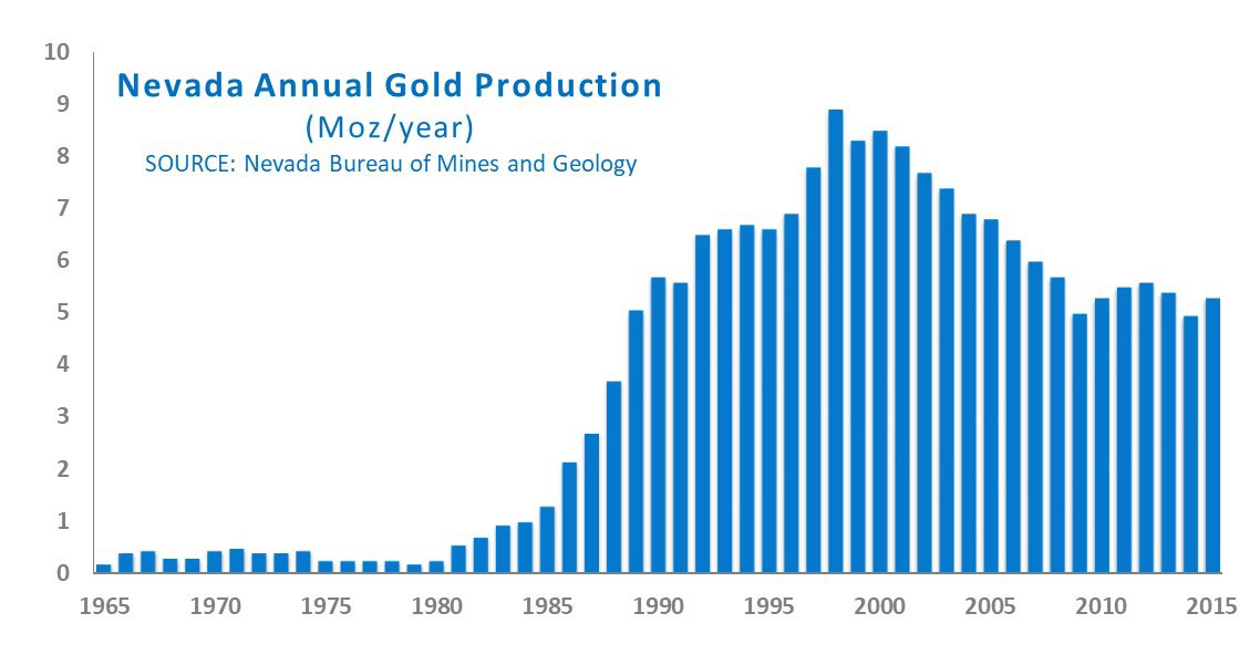 Nevada Annual Gold Production chart