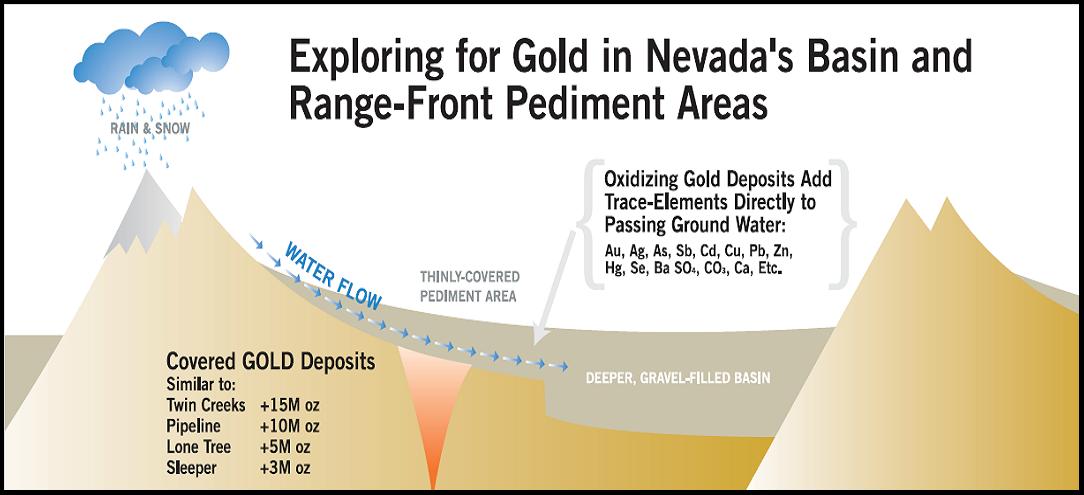 Exploring for Gold in Nevada's Basin and Range-Front Pediment Areas